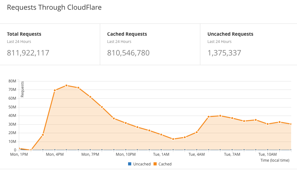 Analytics: sektam.net | CloudFlare - Web Performance & Security 2016-08-09 18-01-37.png